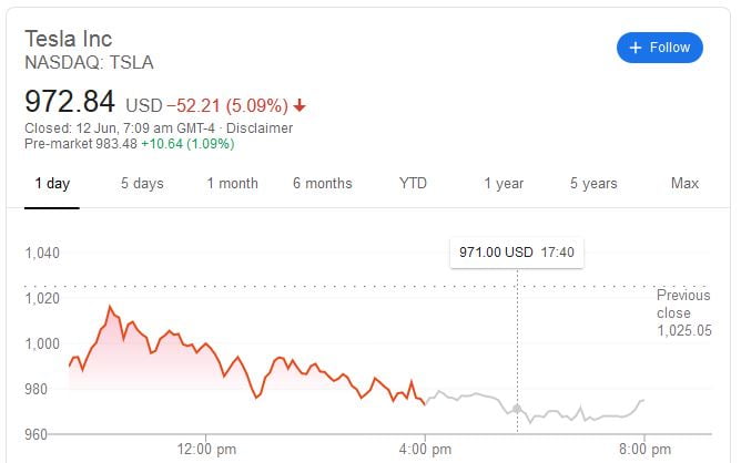 Morgan Stanley has downgraded an American electric vehicle and clean energy company Tesla to underweight from equal-weight amid China risks, Morgan Stanley’s $650 price target, trimmed from $680, suggests about 33% downside. Morgan Stanley analyst Adam Jonas downgraded Tesla (NASDAQ: TSLA) from Equalweight to Underweight with a price target of $650.00 (from $680.00). Goldman Sachs analysts downgraded Tesla Inc. after the stock overshot their price target and bumped General Motors Co. up to a buy on a brighter outlook for global auto sales. While Goldman analysts led by Mark Delaney remain positive on Tesla for the long term, recent price cuts and production challenges with the new Model Y crossover cloud the electric-car maker’s intermediate outlook. Morgan Stanley analyst comments "We're Underweight due to our concerns around China, competition, capital needs and near term demand. The RR skew for TSLA is consistent with an Underweight rating." “Among the many risks facing Tesla at this time, we would rank risks related to U.S.-China relations at the very top,” Jonas wrote in a note to clients. “Many investors we speak with describe Tesla as the ‘Amazon of Autos.’ But we’re asking: What if Amazon is the Amazon of Autos?,” Jonas wrote. The Morgan Stanley analyst said that among the risks to his latest call on Tesla, he may be underestimating the company’s longer-term China growth prospects. Separately, revenue from the company’s “internet of cars” network could drive better-than-expected margins, he added. Tesla shares traded at price 972.84 USD -5.09% at 12 Jun, 7:05 am GMT-4